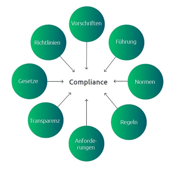 Verschiedene Themen wirken auf Compliance ein