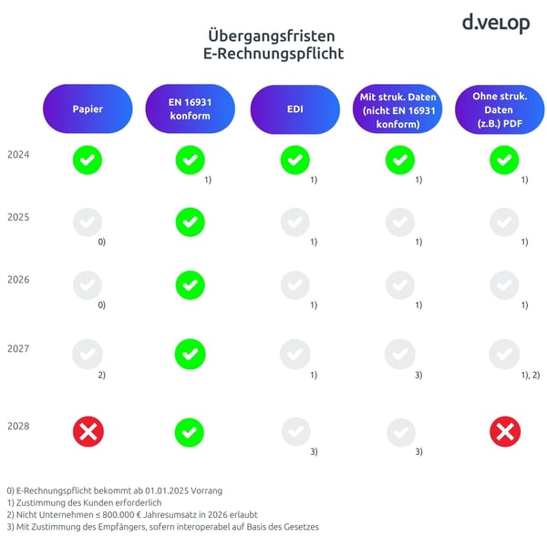 E-Rechnungspflicht Übergangsfristen Infografik