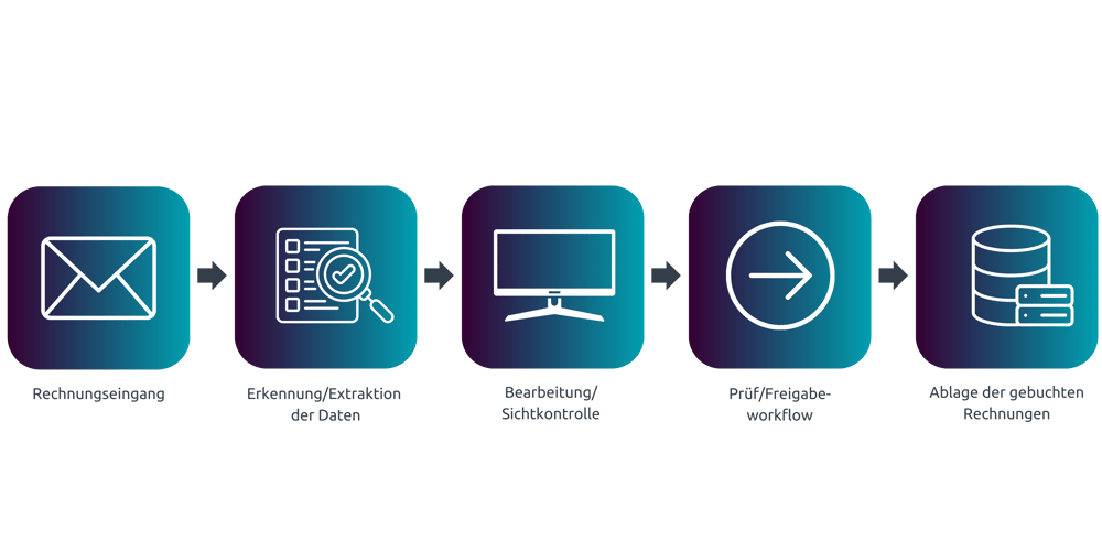 prozessgrafik-digitale-rechnungsverarbeitung prozessgrafik-digitale-rechnungsverarbeitung